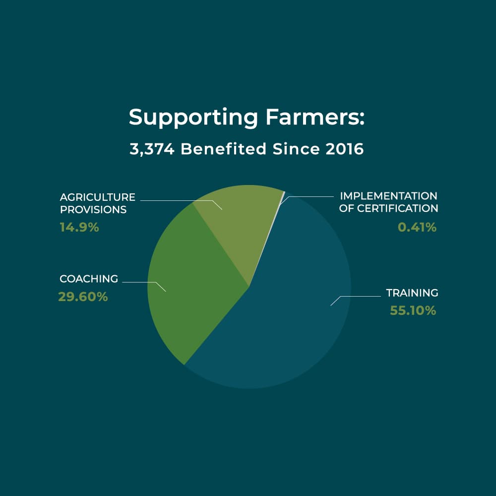 Chart showing 3,374 farmers supported since 2016 across training, coaching, and agriculture provisions